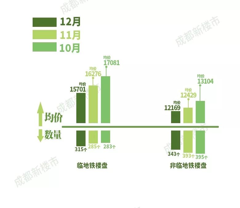 数据作证，成都地铁楼盘好hot！12月二手房成交价格解读｜跌幅放缓