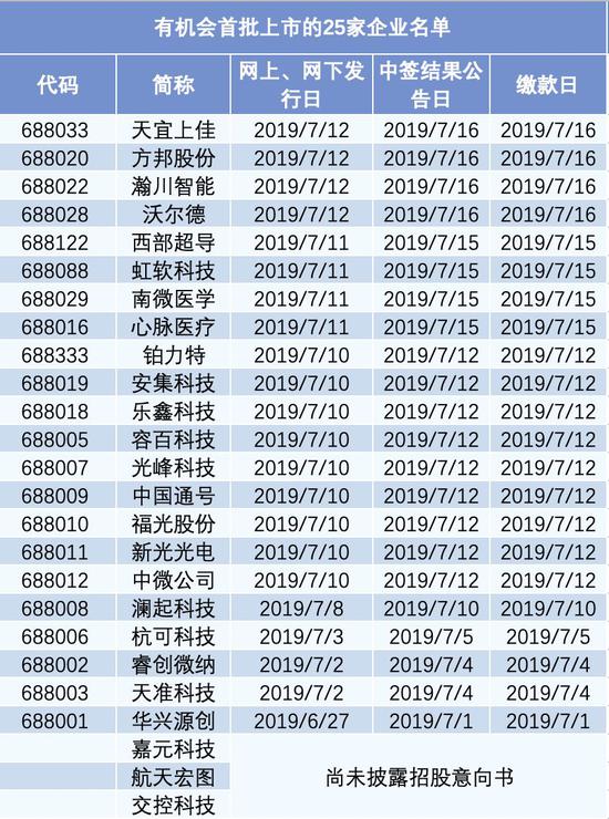 7.5虎哥晚報:科創板7月22日開市;華為在成都開設全球首個5G桿站