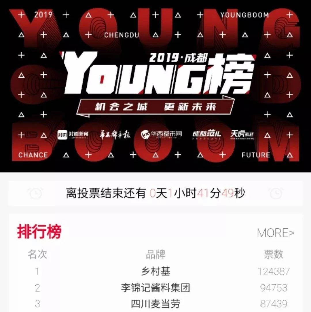 超10万票！角逐2019成都YOUNG榜行业领军品牌，乡村基“C位出道”
