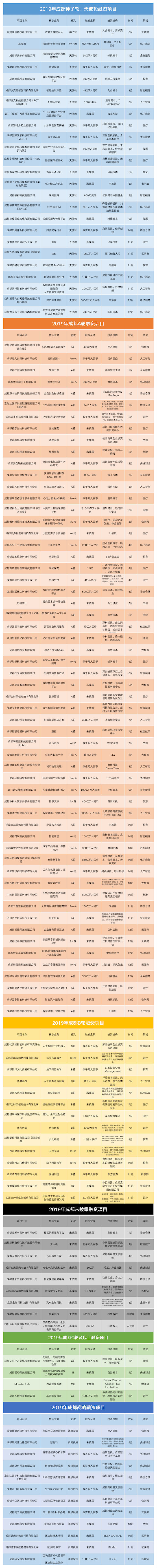 盘点:2019年成都科技创业投融资事件