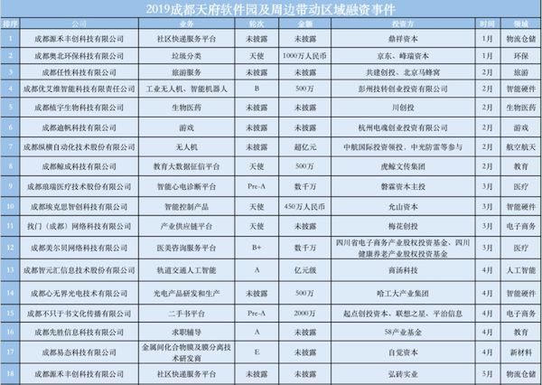 我们分析了2019成都130起融资事件，发现了寒冬下的创投热土
