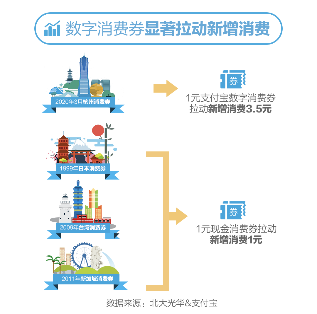 北大光华:建议全国发放5000亿消费券 预计拉动社零总额增长4.25%
