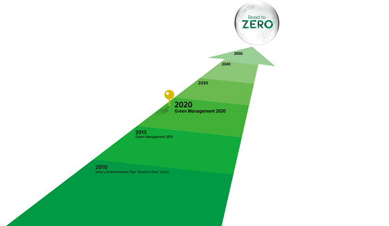 索尼发布未来五年环境管理目标,中国工厂2020财年实现100%使用可再生电能