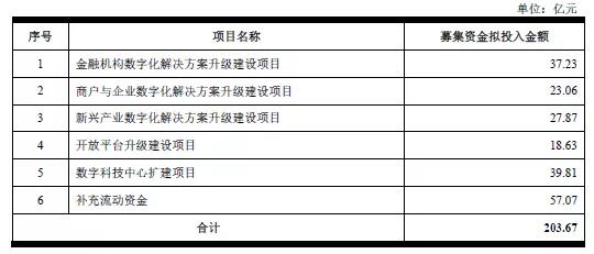 六组数据看互联网头部:京东数科、蚂蚁集团、腾讯的增长力