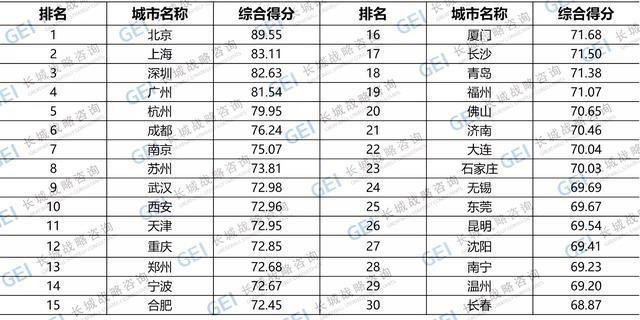 成渝新经济周报第11期:成都入选中国新经济十强城市