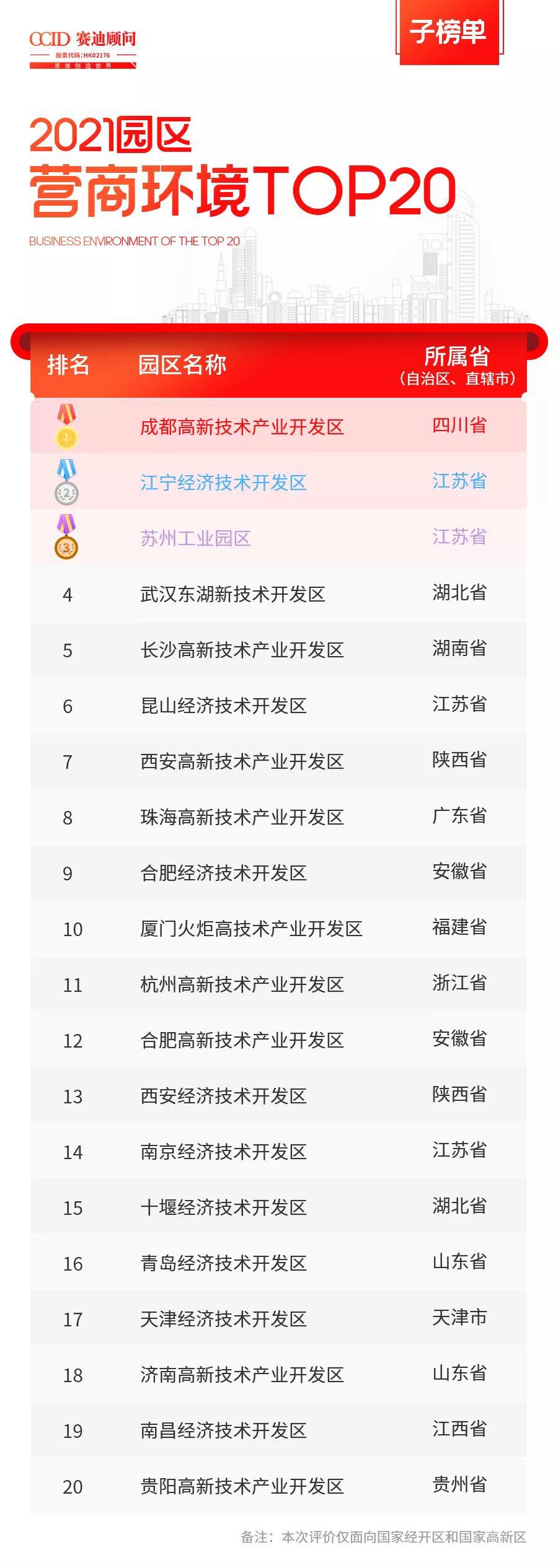 全国第一！成都高新区位列2021园区营商环境TOP20榜首
