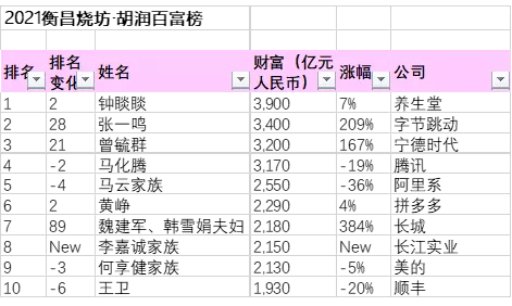 2021胡润百富榜发布，揭秘上榜川企阵容