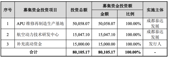 成发泰达拟于科创板上市，APU部附件及整机维修技术国内领先