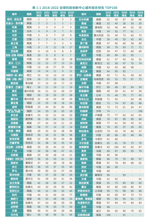 成渝新经济周报第86期：成都连续四年上榜全球科创中心百强