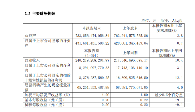 8.16虎哥晚报：腾讯回应出售美团股权传闻；中国电信公布半年报