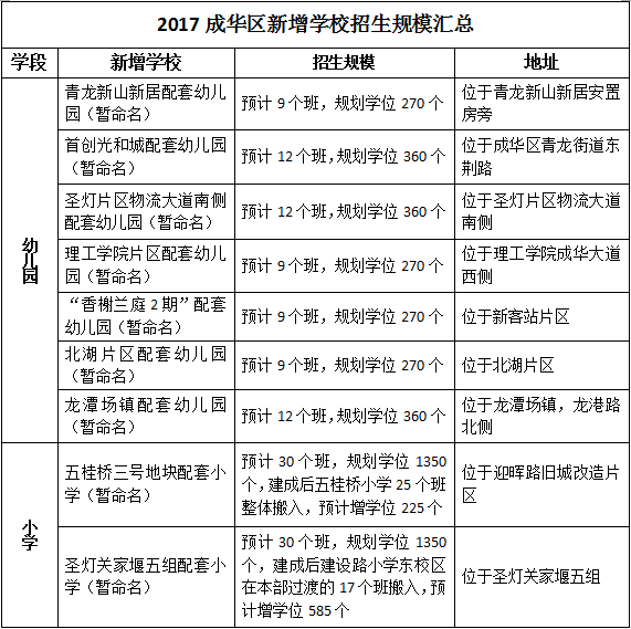 家长必读丨2017年成都各区新增幼儿园、小学